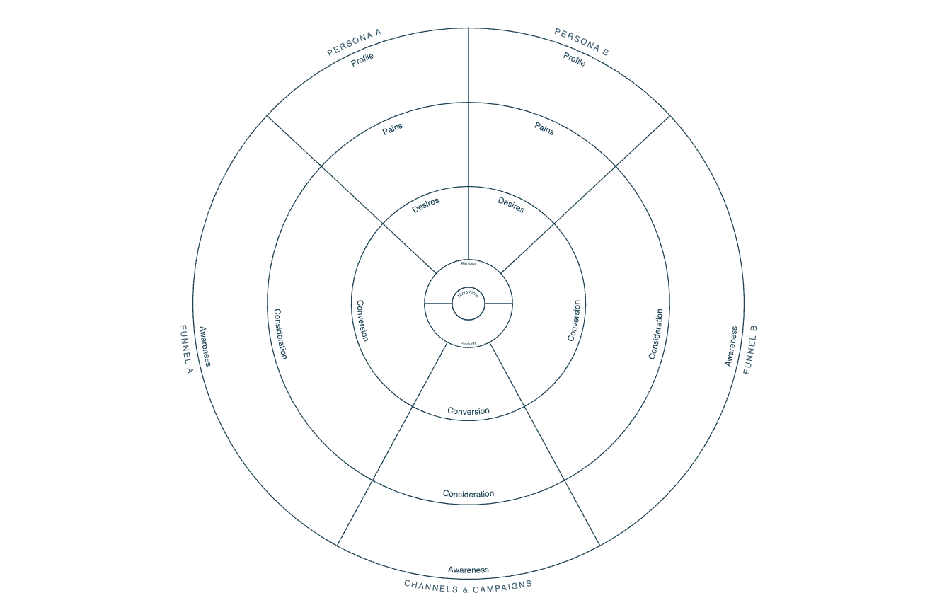 Simplified strategy map wheel